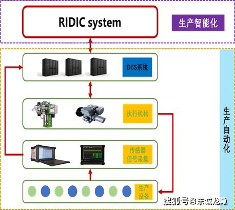 人工智能RIDIC系統無人干預玻璃制造燃燒段應用解決方案V5.6 —— 人工智能通用應用系統